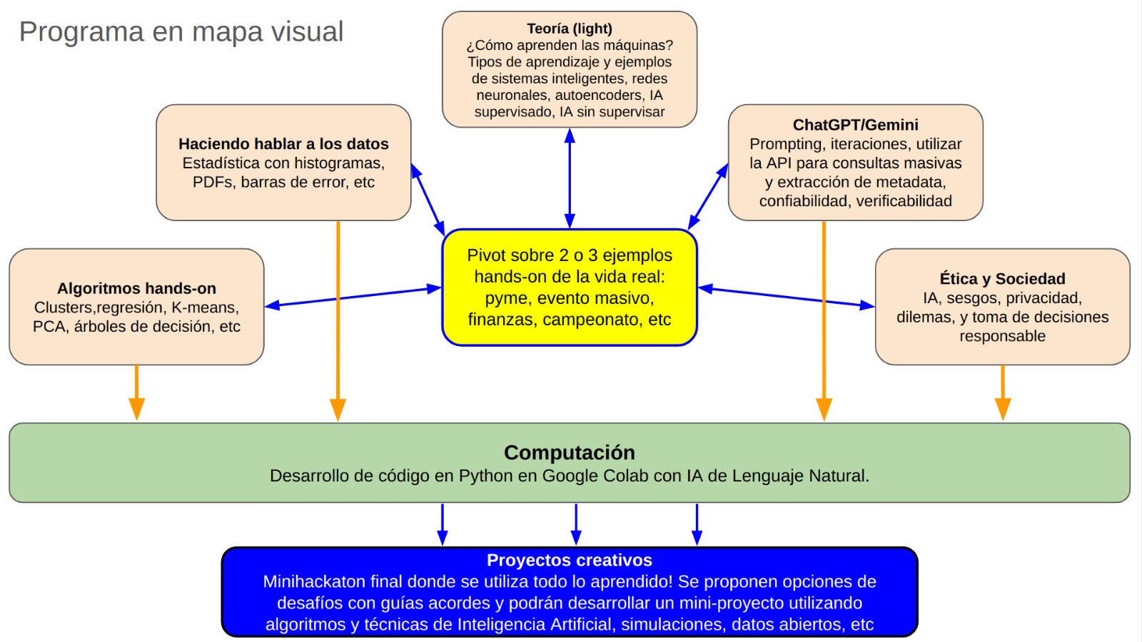 Mapa visual de la estructura del programa de IA